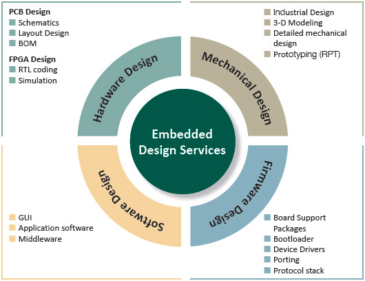 Embedded System Design Services