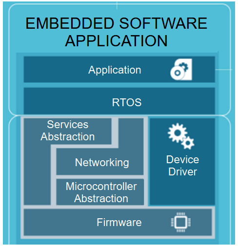 Embedded Software Development Service